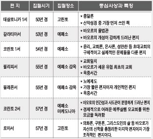 [유충희 신부의 '바오로 서간' 해설] 10.결박당하고 돌 맞으며 복음선포자로 활약